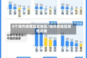 8个海外疫情高发地区/海外各地区疫情详情